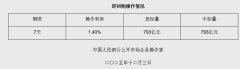 12月3日央行开展793亿元7天期逆